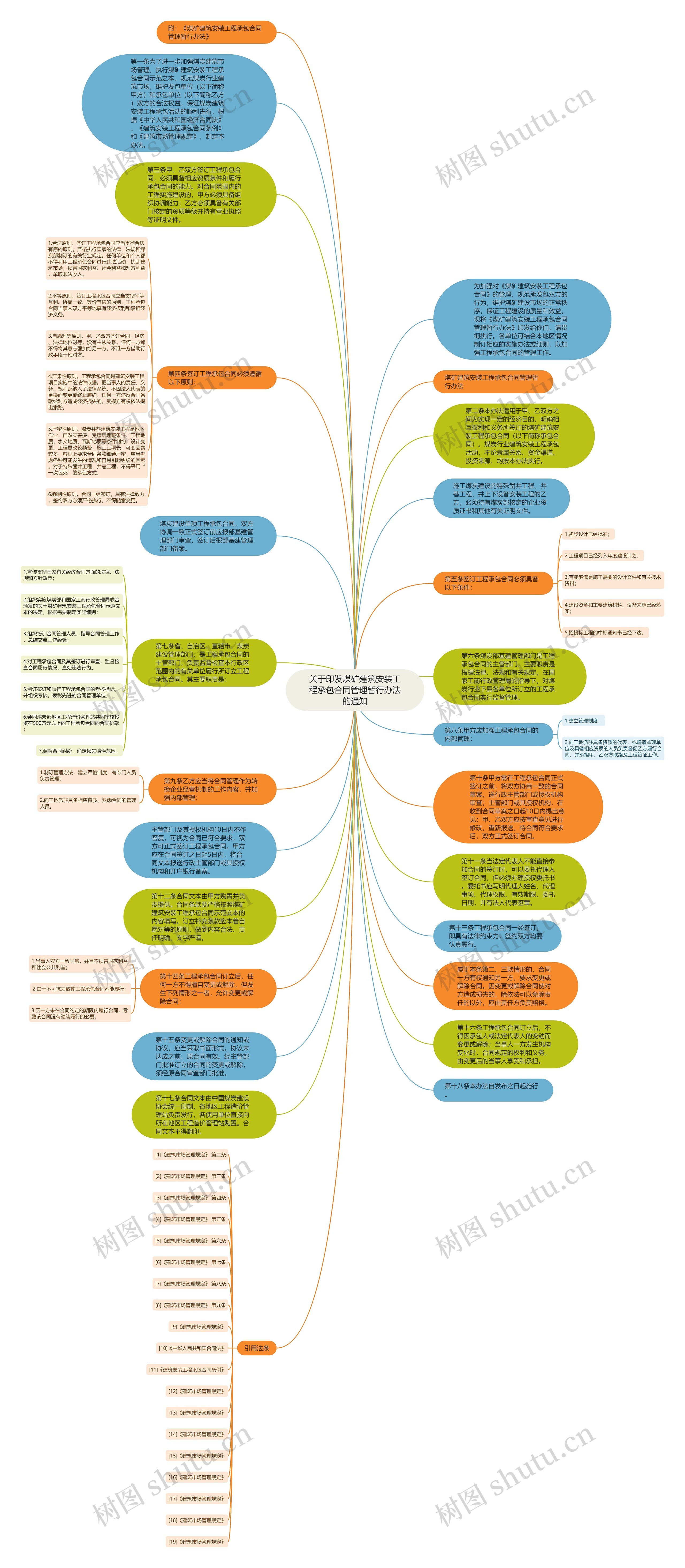 关于印发煤矿建筑安装工程承包合同管理暂行办法的通知思维导图