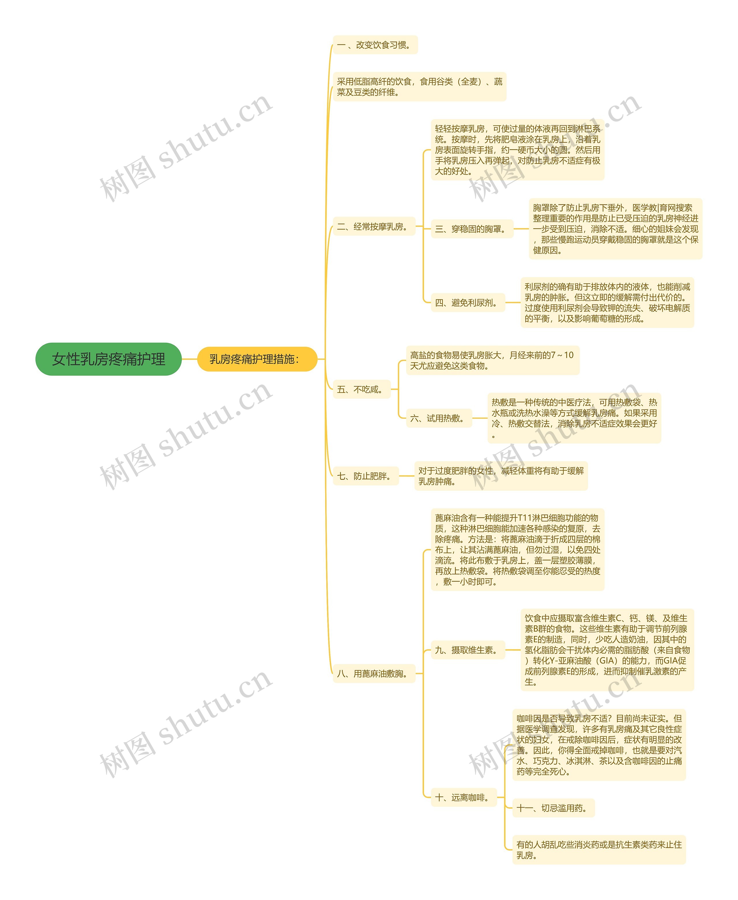 女性乳房疼痛护理思维导图