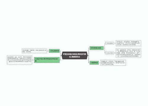 呼吸衰竭的病因/肺组织病变/胸廓病变