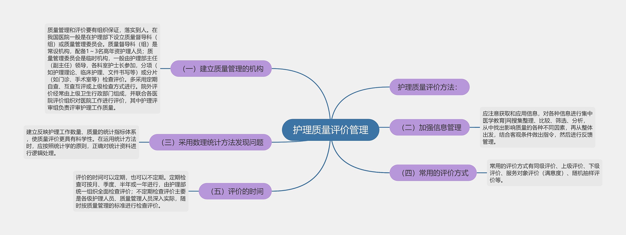 护理质量评价管理思维导图