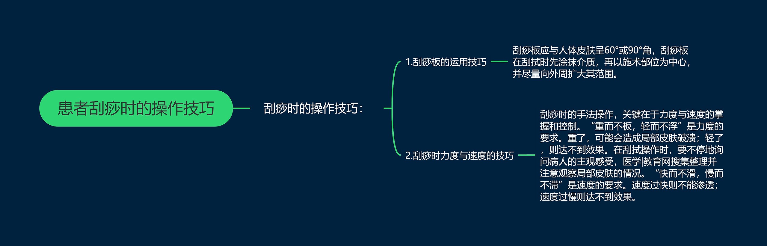 患者刮痧时的操作技巧思维导图