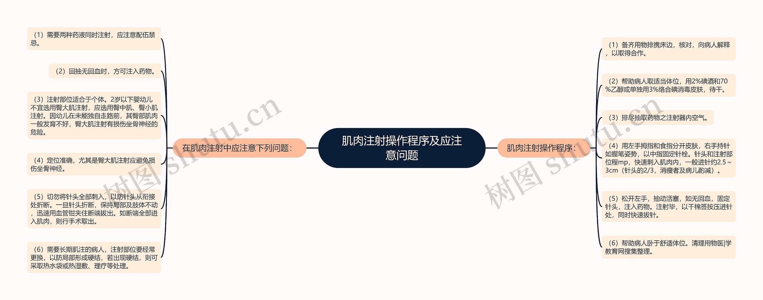 肌肉注射操作程序及应注意问题 肌肉注射操作程序及应注意问题