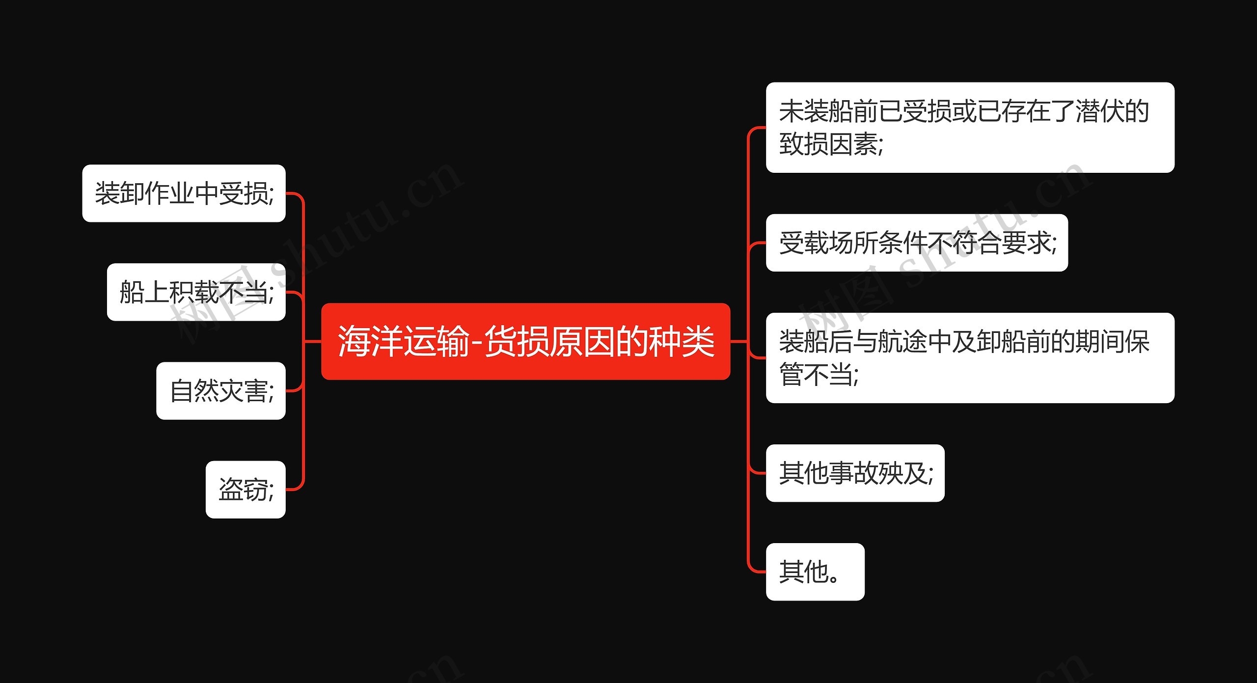海洋运输-货损原因的种类思维导图