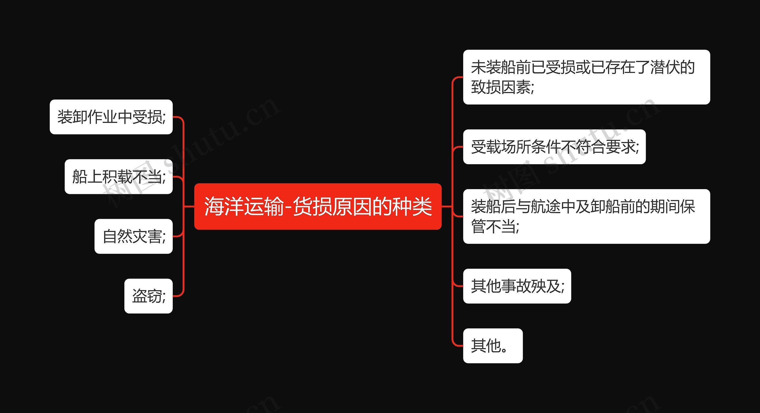 海洋运输-货损原因的种类思维导图高清图 海洋运输-货损原因的种类思维导图