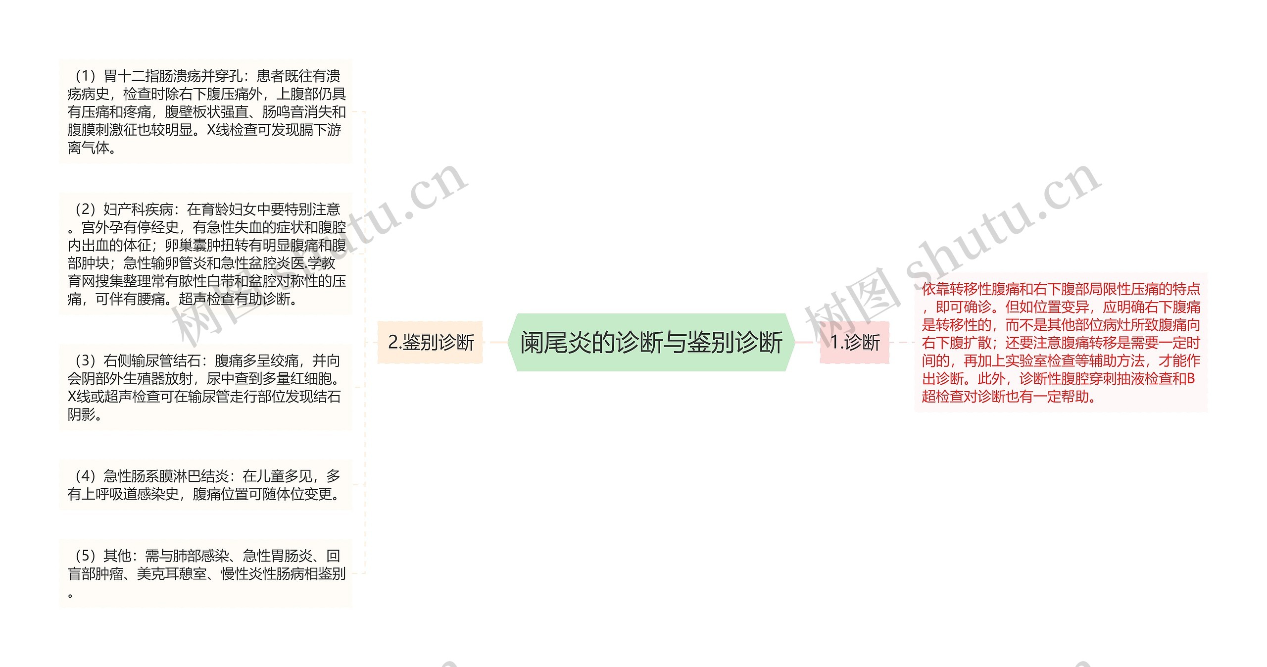 阑尾炎的诊断与鉴别诊断思维导图