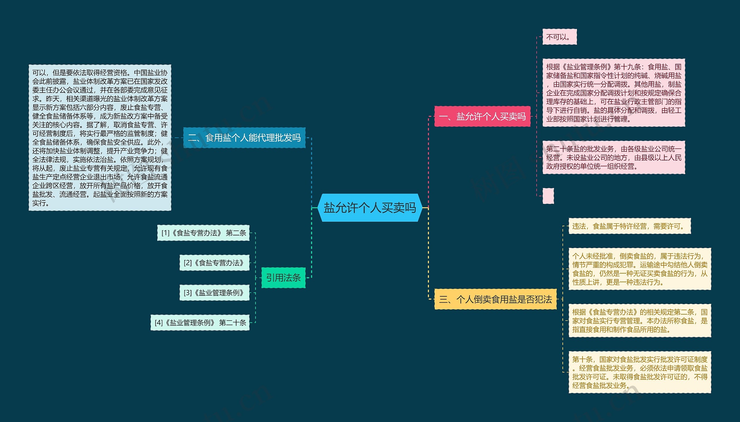 盐允许个人买卖吗思维导图