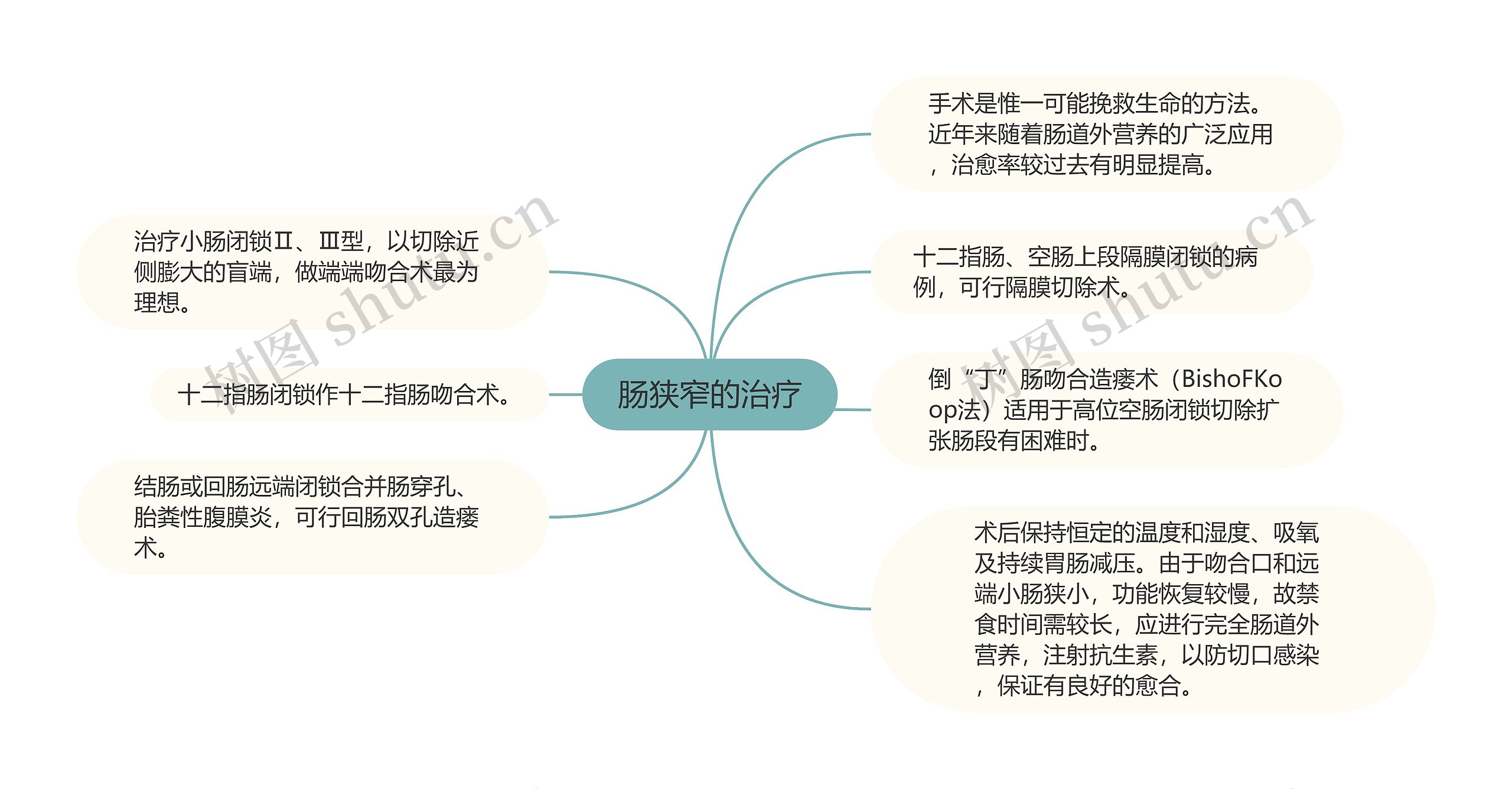 肠狭窄的治疗思维导图