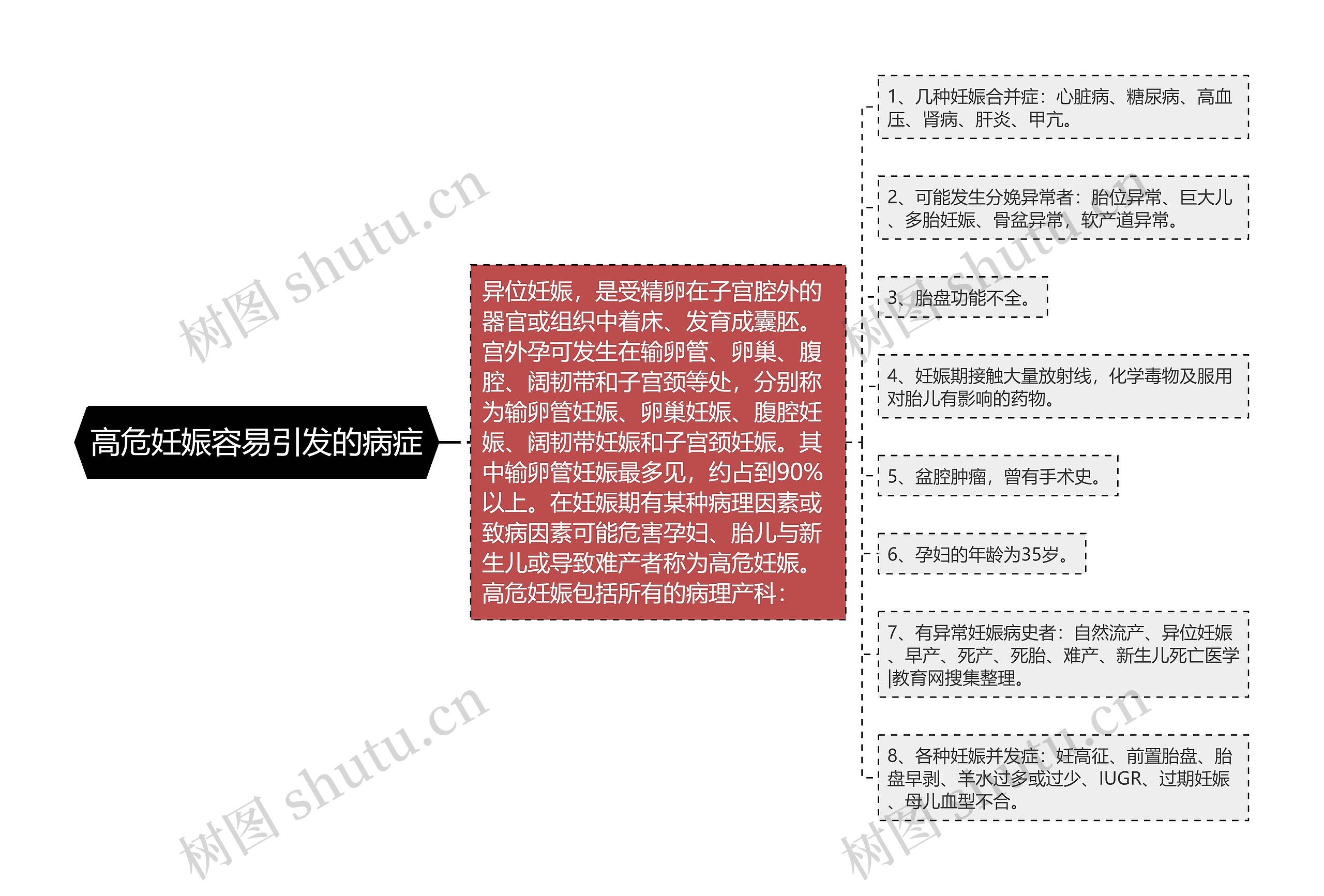 高危妊娠容易引发的病症思维导图