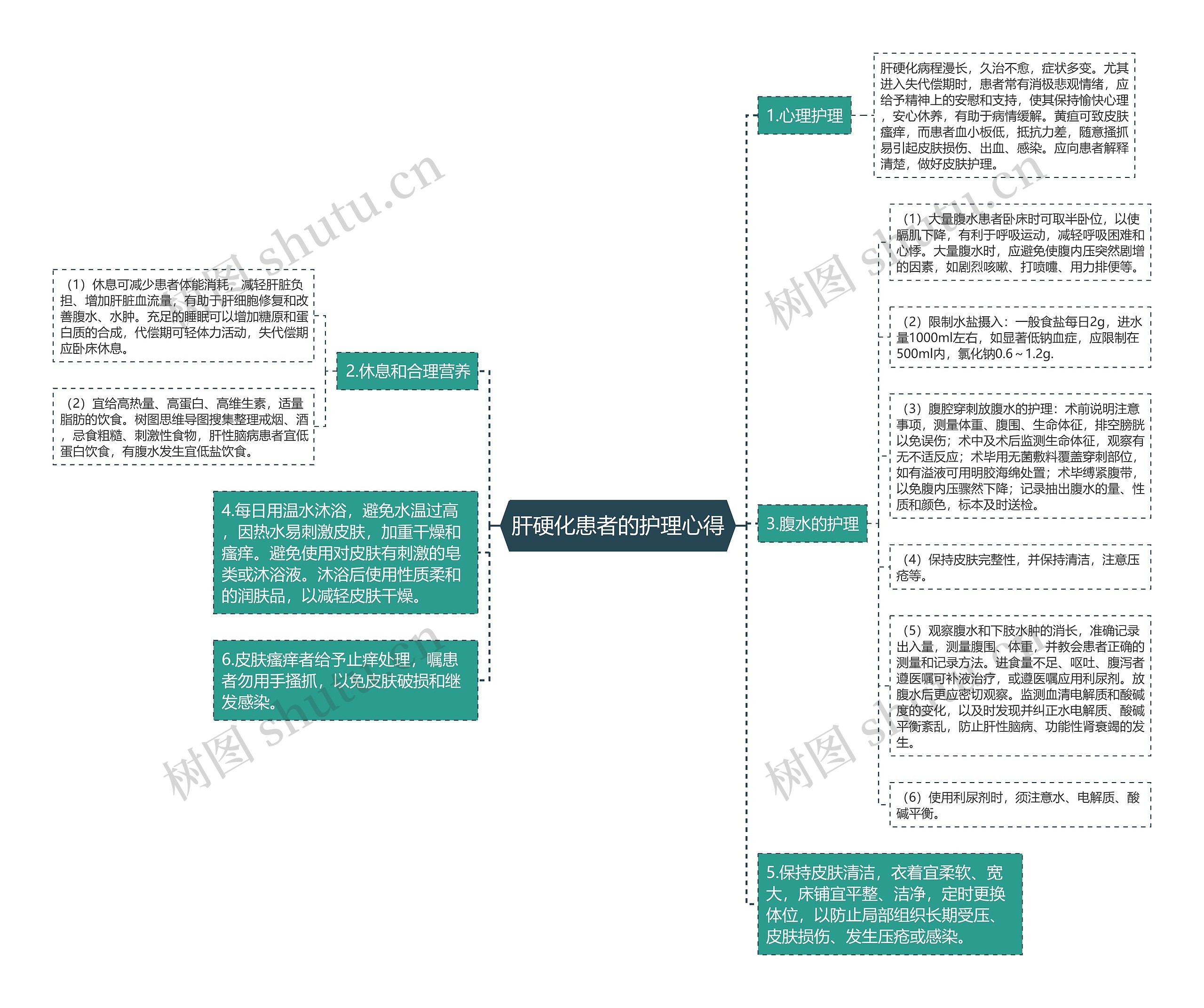 肝硬化患者的护理心得思维导图