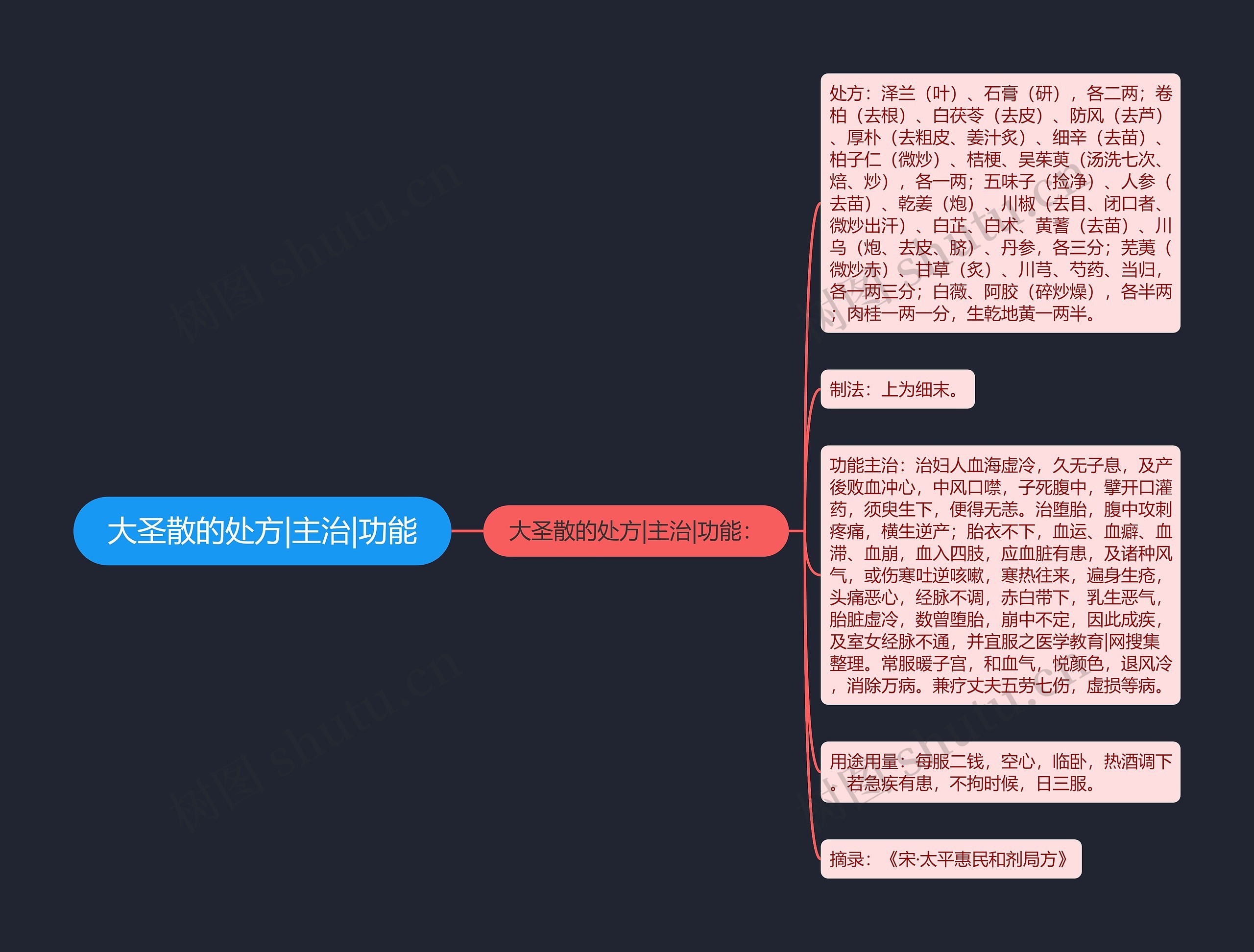 大圣散的处方|主治|功能思维导图