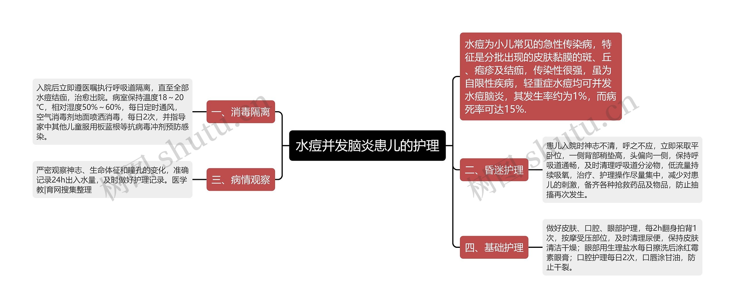 水痘并发脑炎患儿的护理思维导图