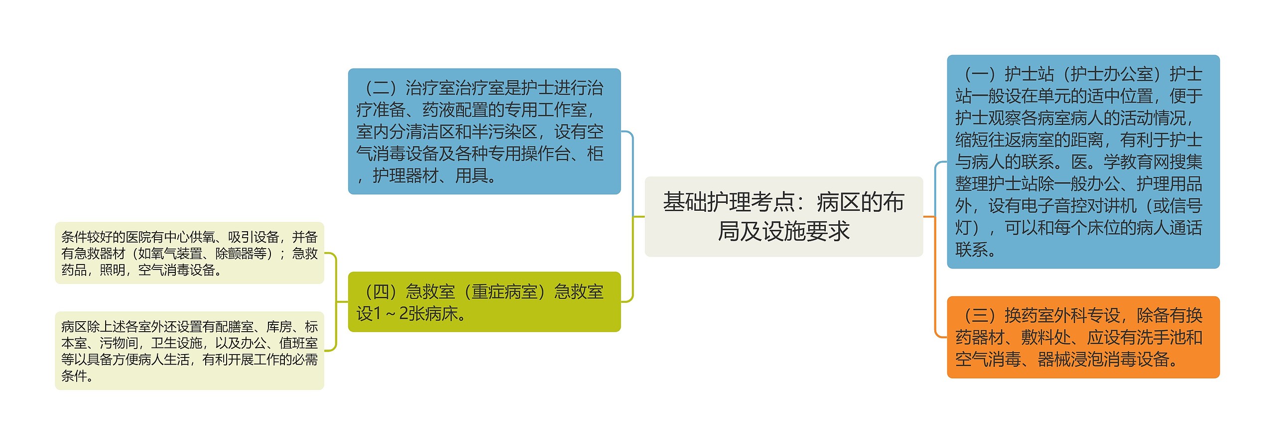 基础护理考点：病区的布局及设施要求