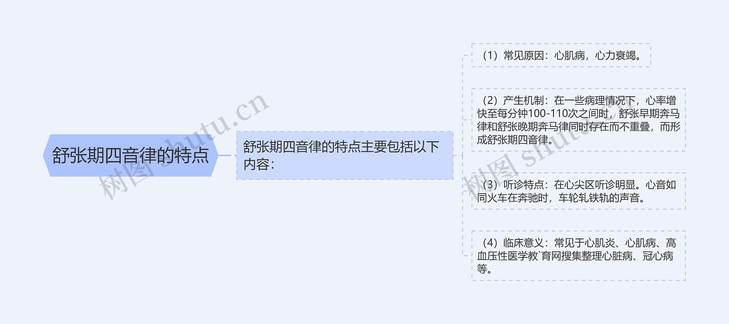 舒张期四音律的特点思维导图