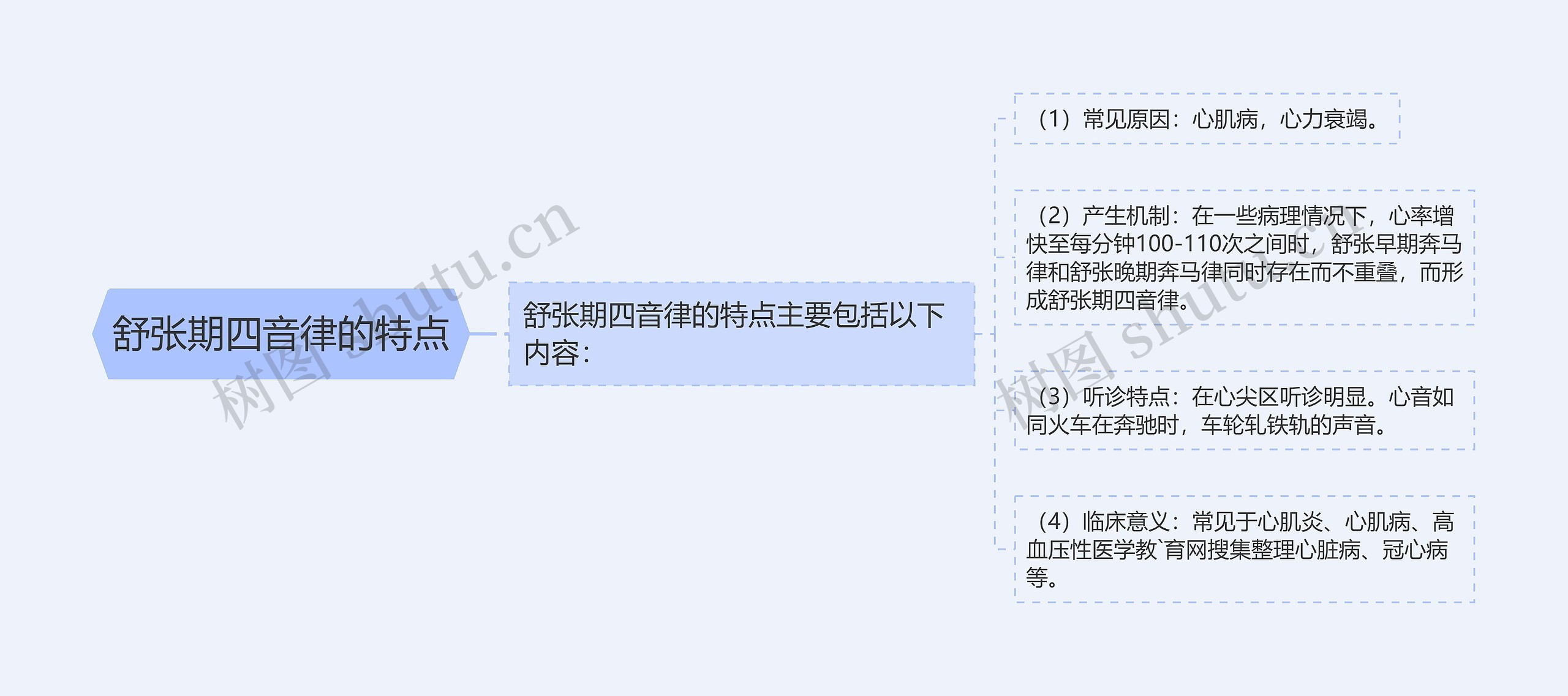 舒张期四音律的特点 舒张期四音律的特点