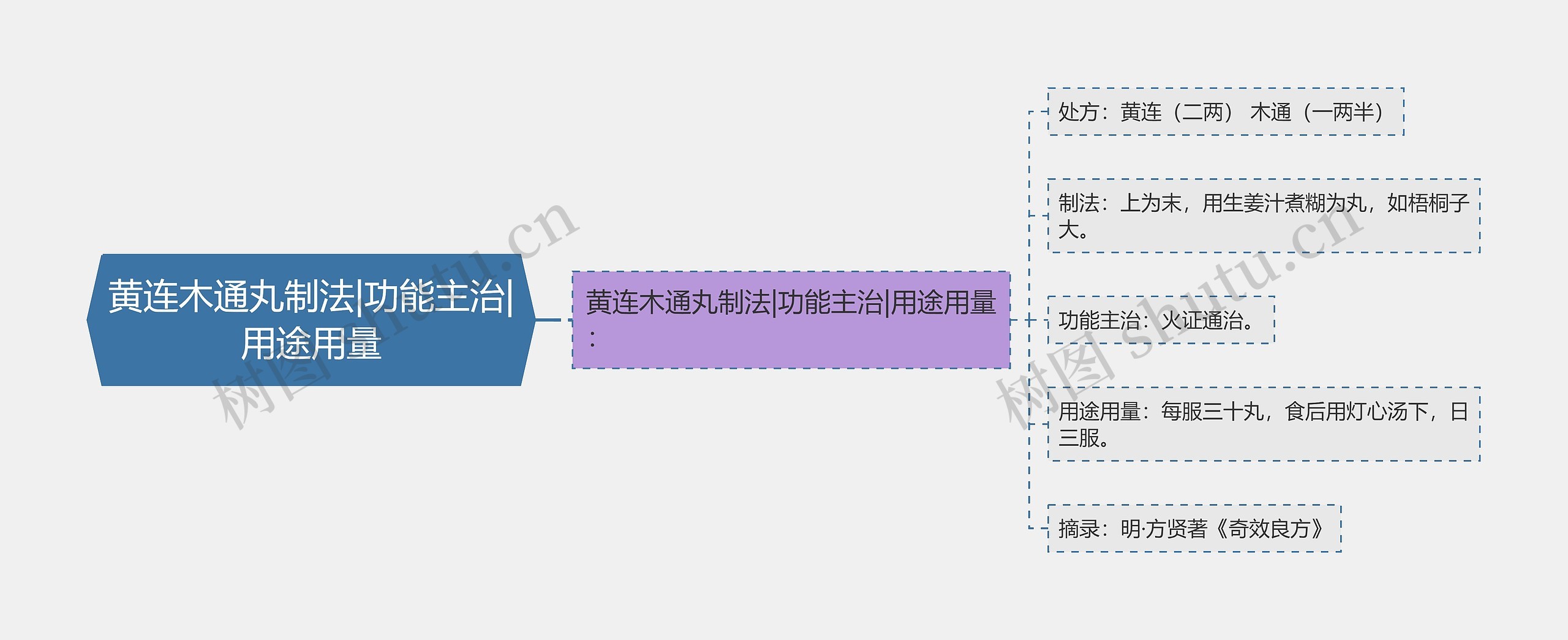 黄连木通丸制法|功能主治|用途用量思维导图