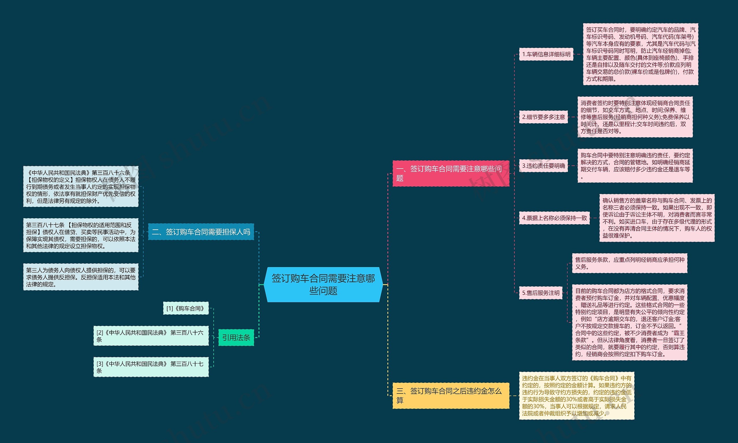 签订购车合同需要注意哪些问题思维导图