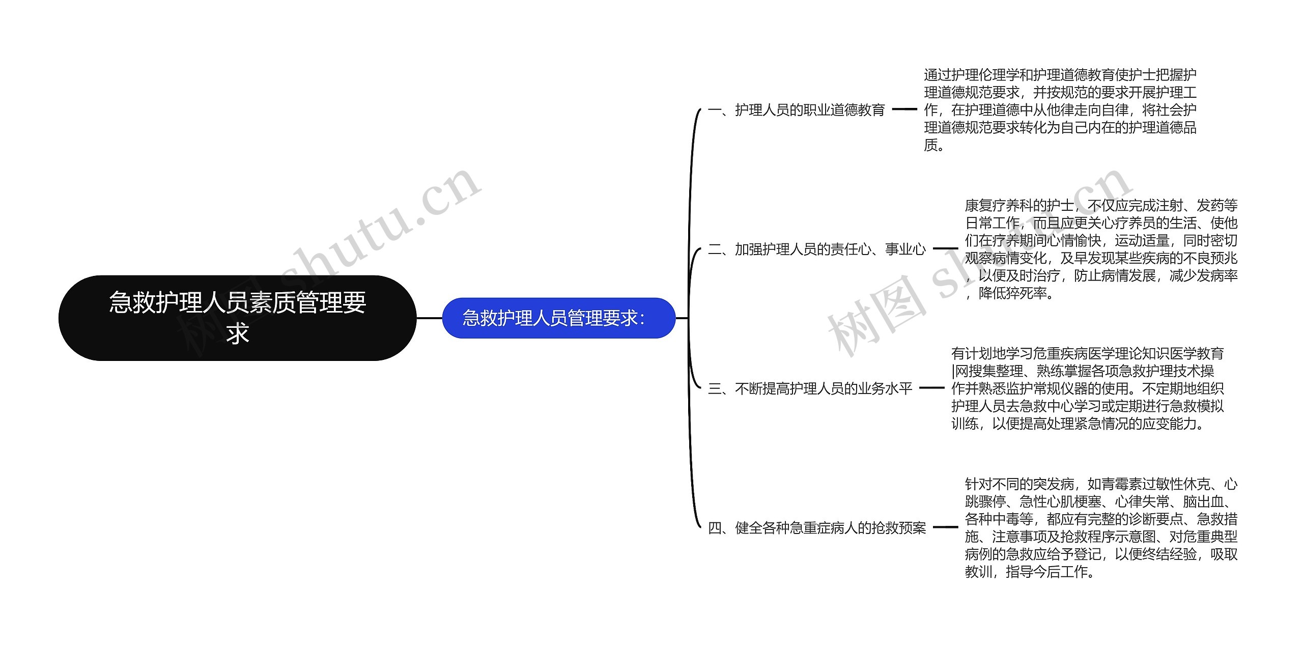 急救护理人员素质管理要求思维导图