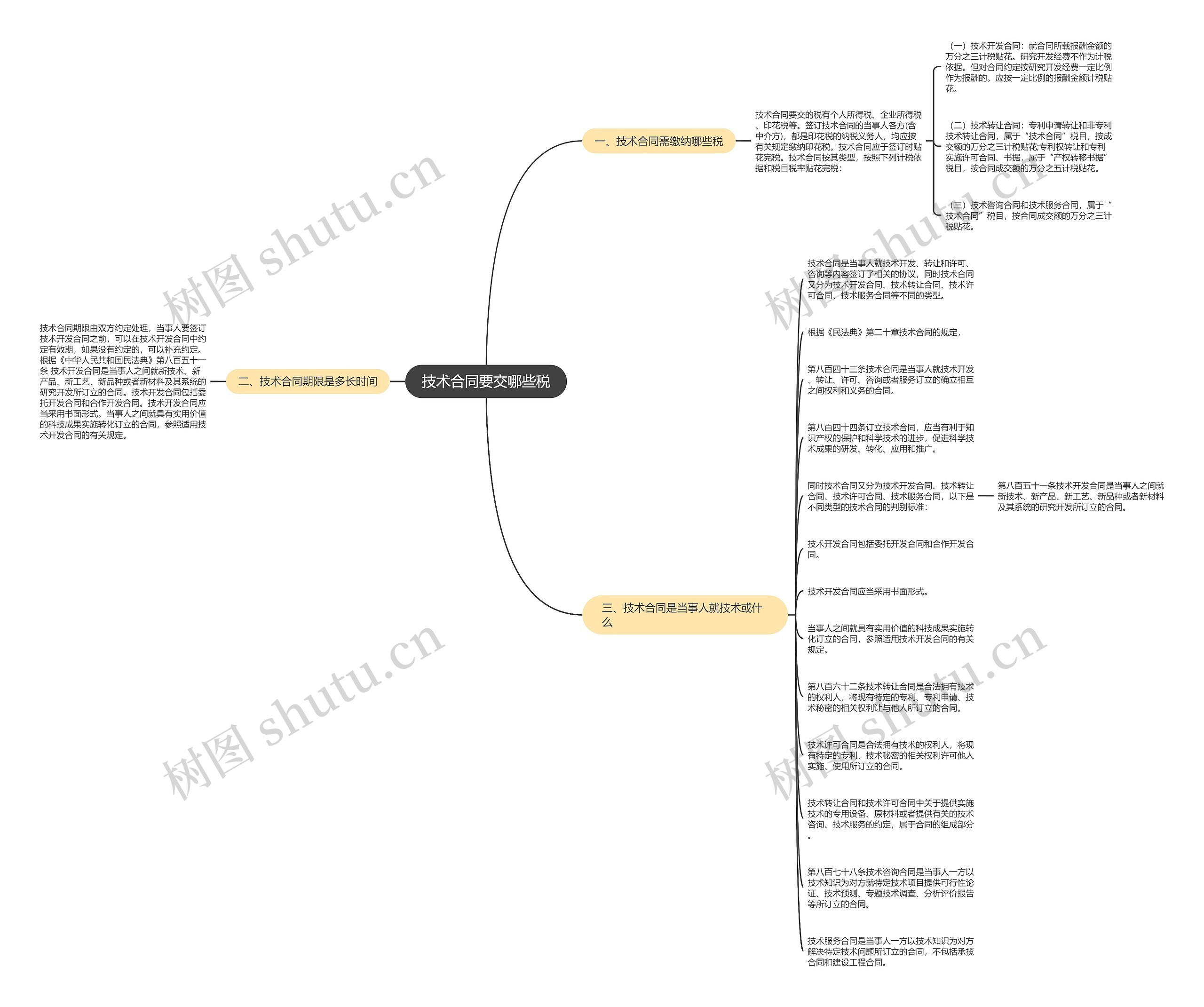 技术合同要交哪些税思维导图