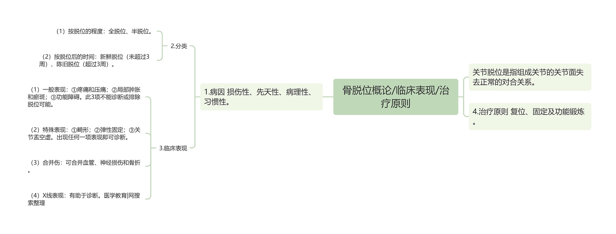 骨脱位概论/临床表现/治疗原则 骨脱位概论/临床表现/治疗原则