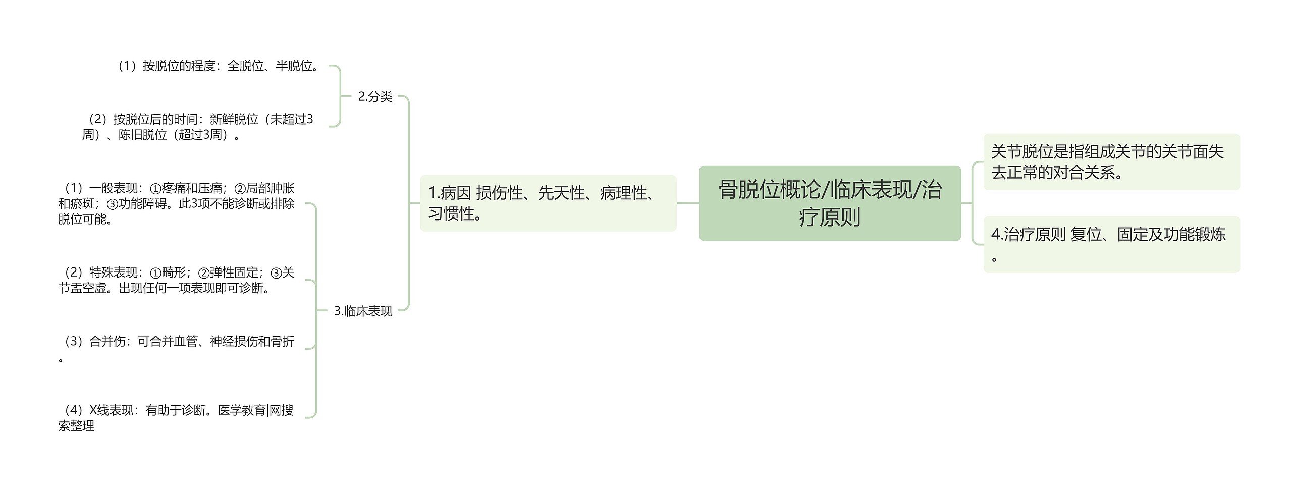 骨脱位概论/临床表现/治疗原则思维导图