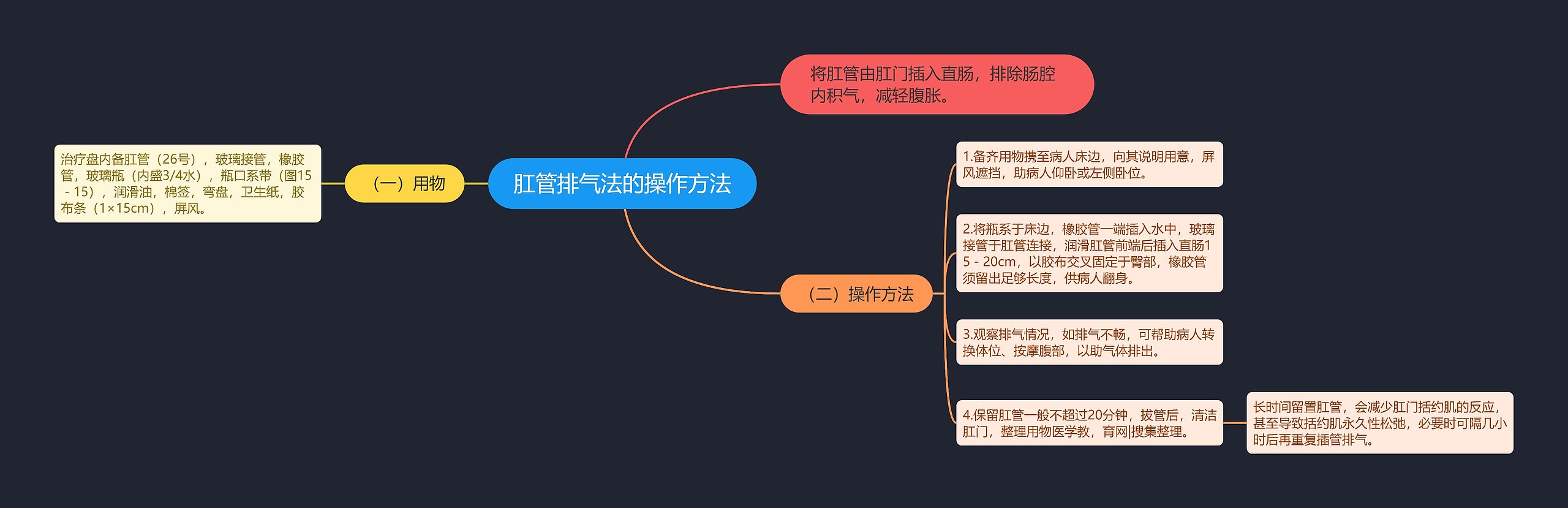 肛管排气法的操作方法