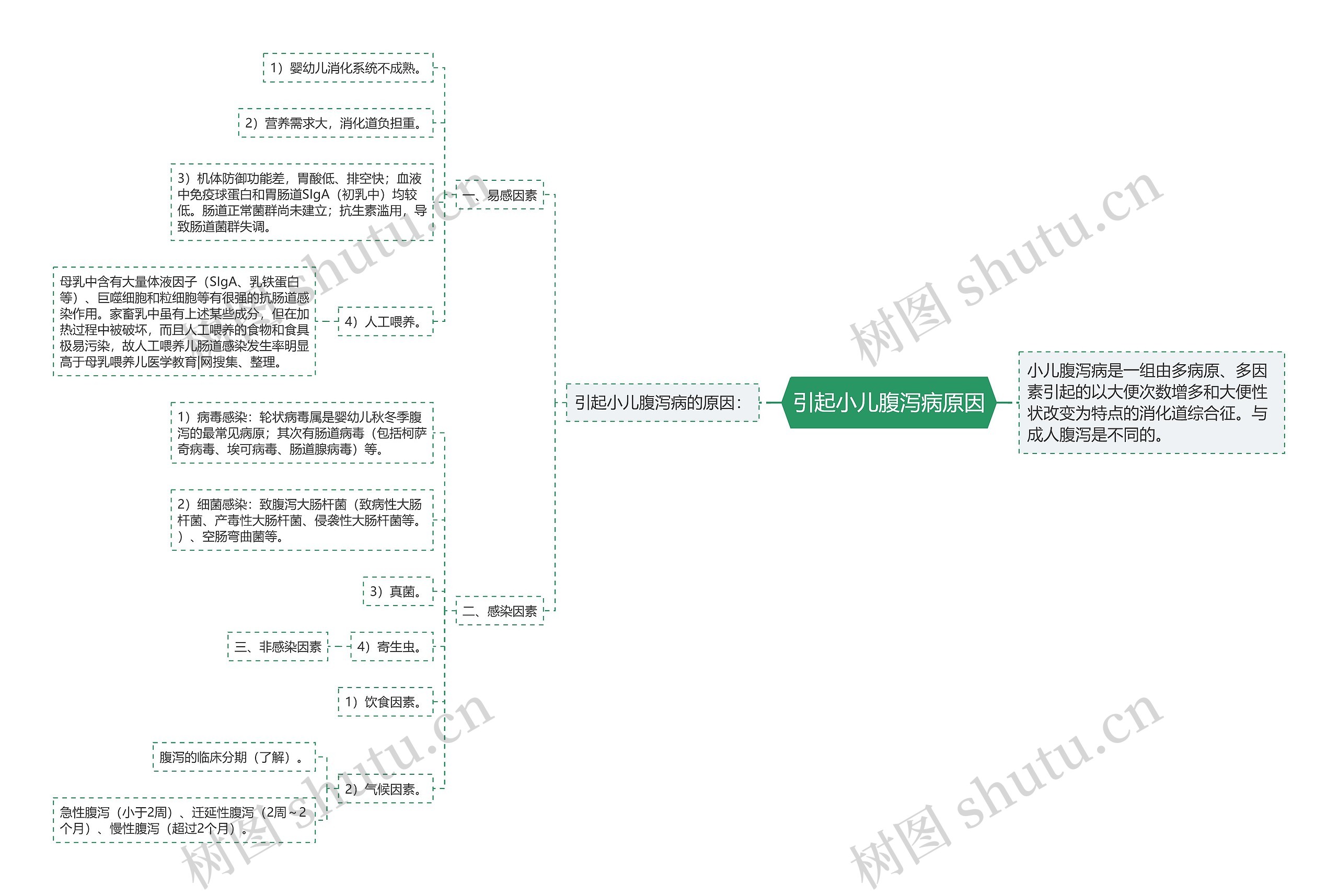 引起小儿腹泻病原因