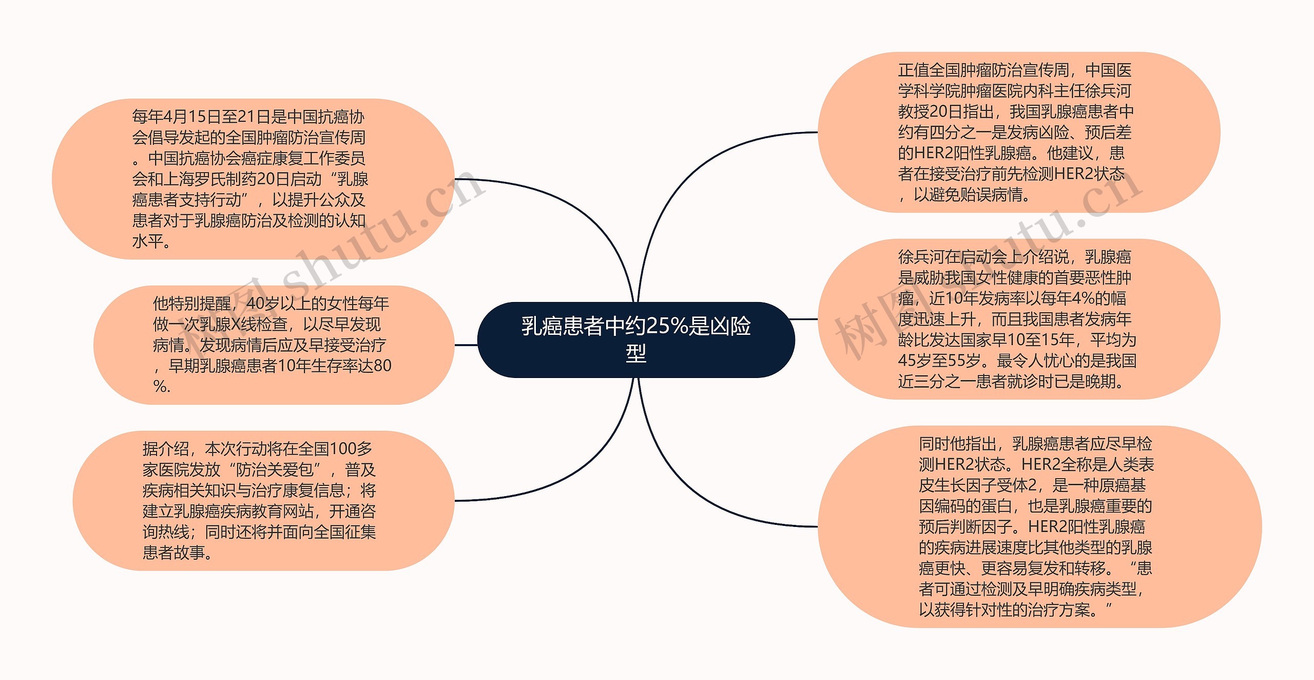 乳癌患者中约25%是凶险型思维导图