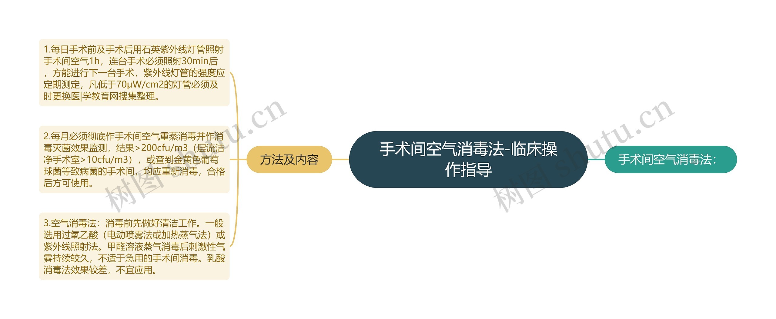 手术间空气消毒法-临床操作指导思维导图