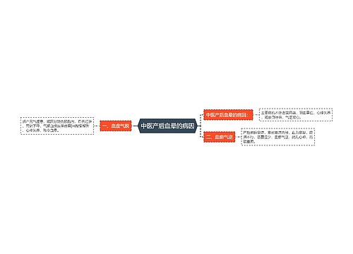 中医产后血晕的病因