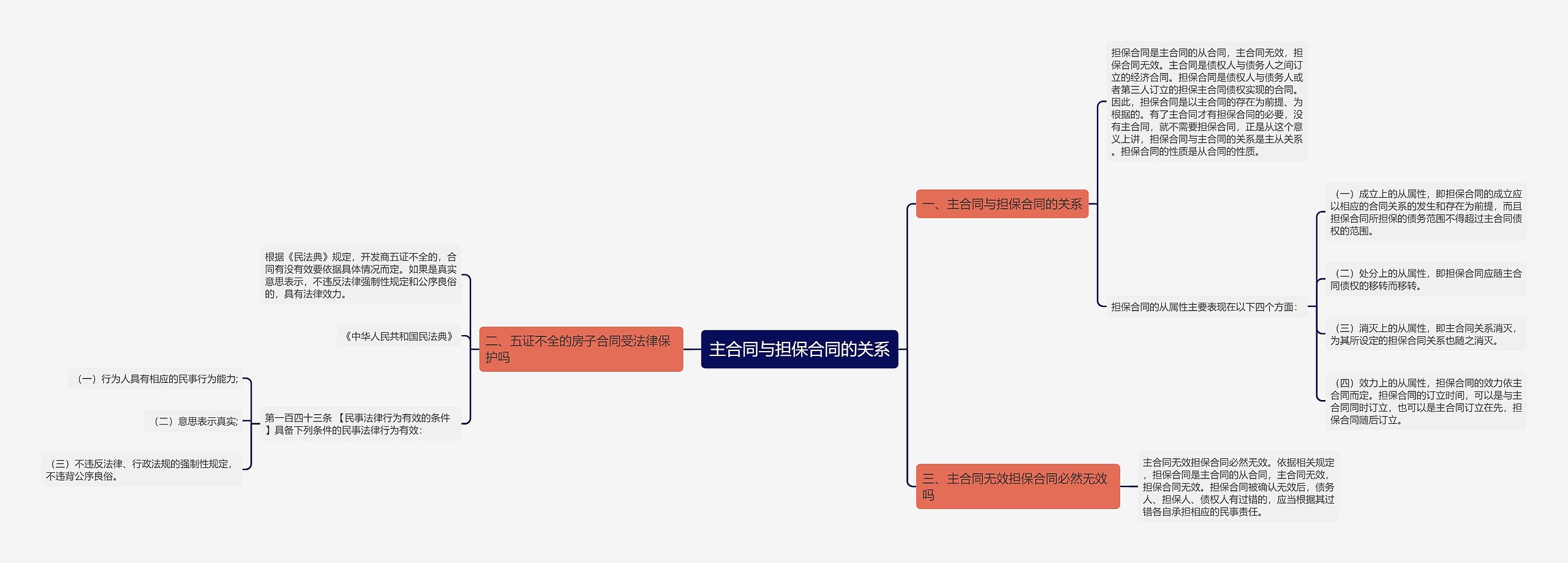 主合同与担保合同的关系思维导图