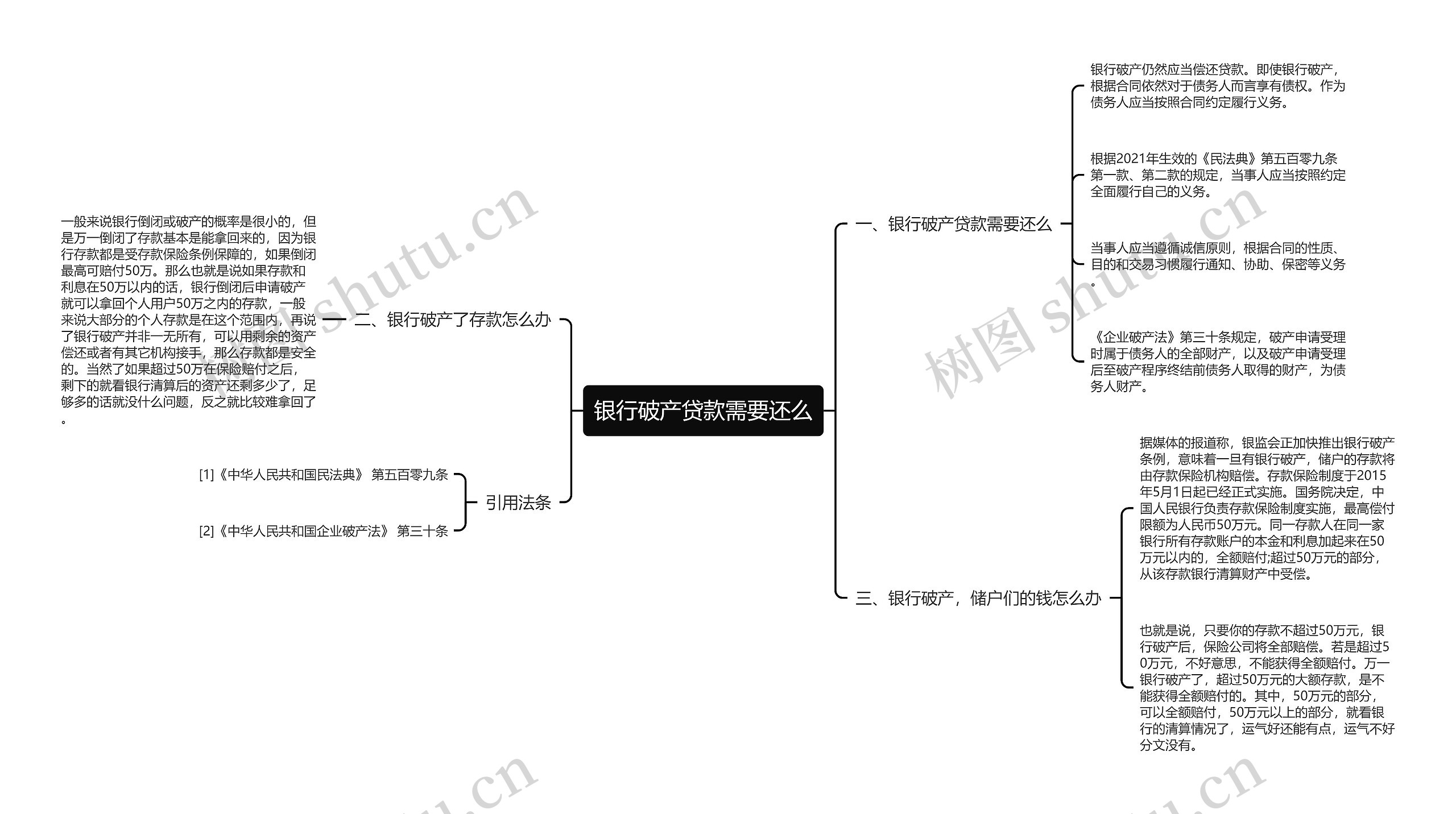 银行破产贷款需要还么思维导图