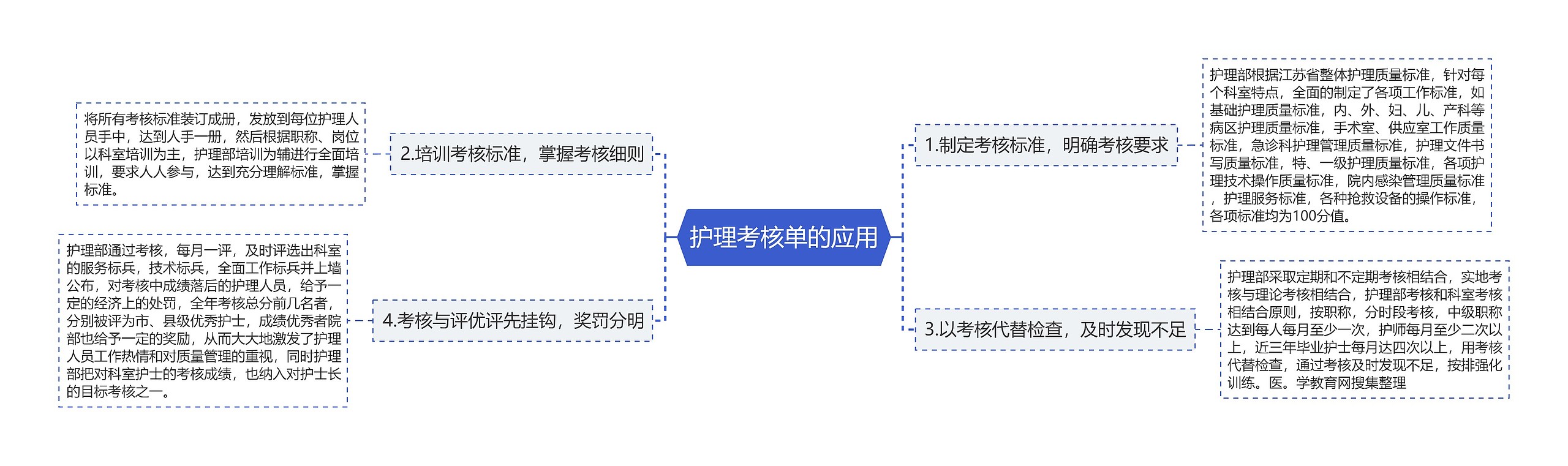 护理考核单的应用