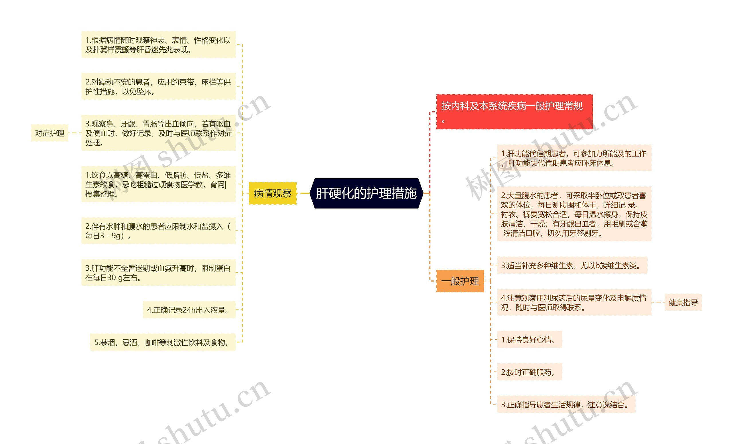 肝硬化的护理措施思维导图