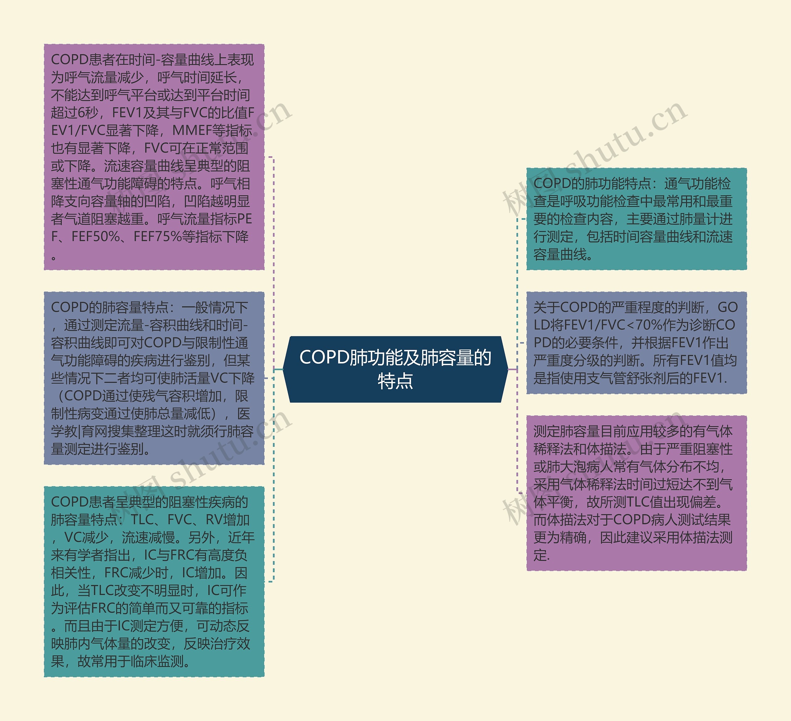 COPD肺功能及肺容量的特点思维导图