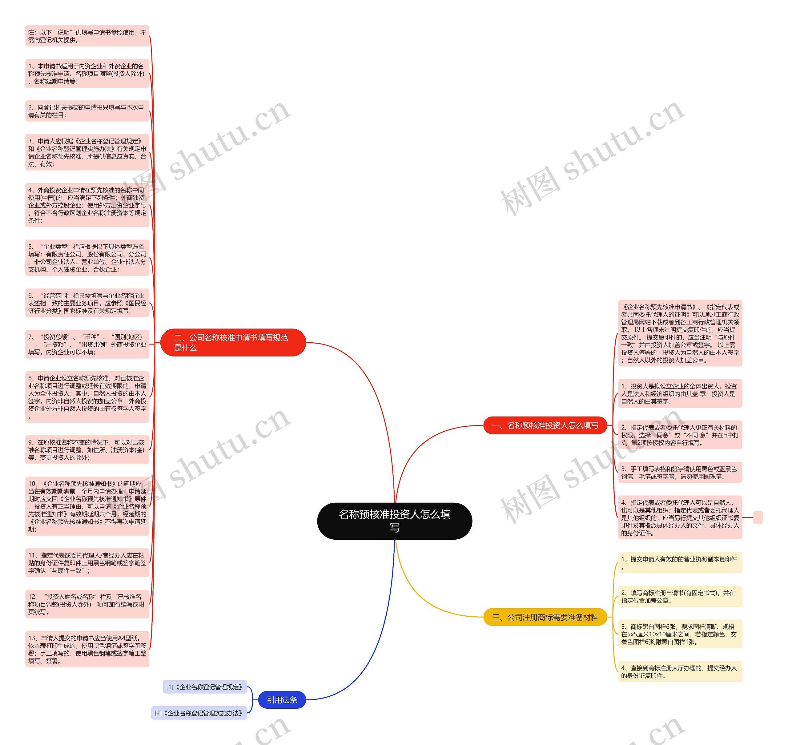 名称预核准投资人怎么填写思维导图