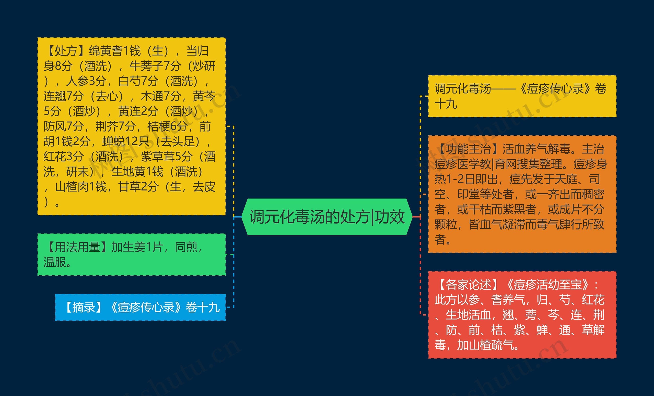 调元化毒汤的处方|功效思维导图