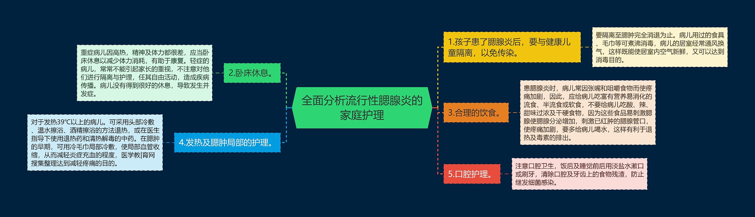 全面分析流行性腮腺炎的家庭护理思维导图