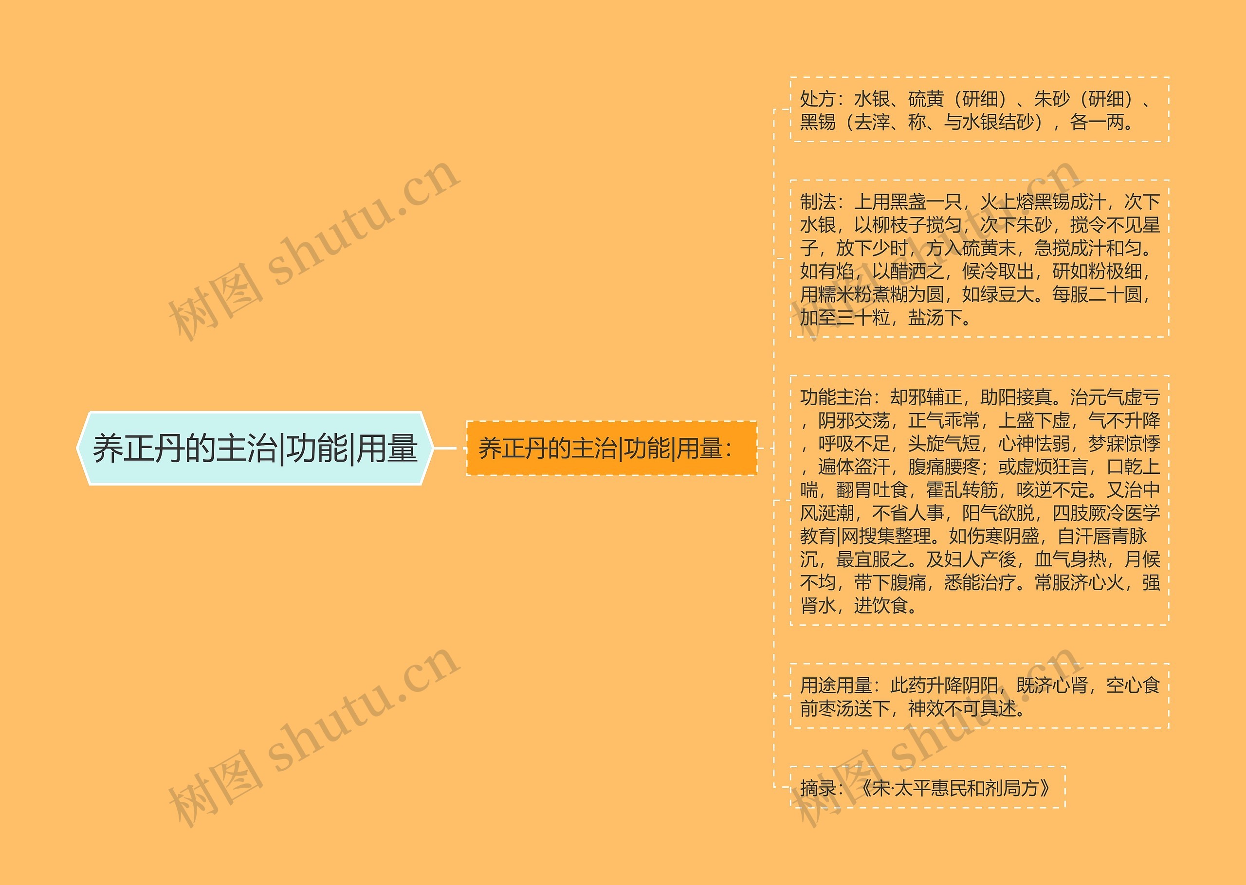 养正丹的主治|功能|用量 养正丹的主治|功能|用量