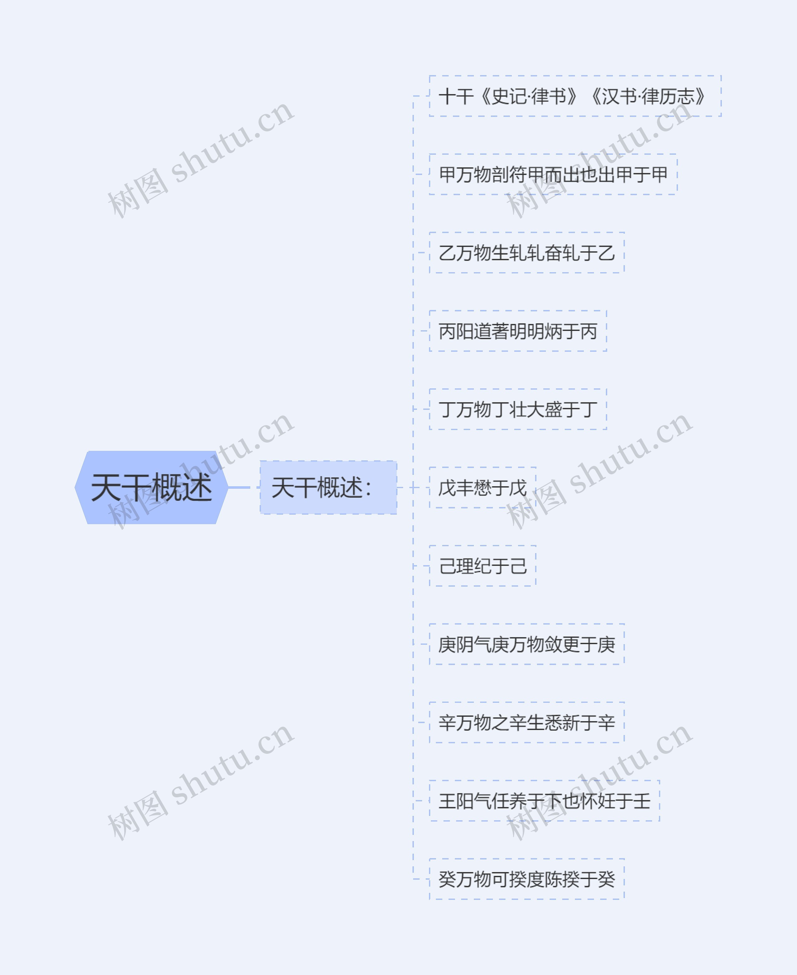 天干概述思维导图