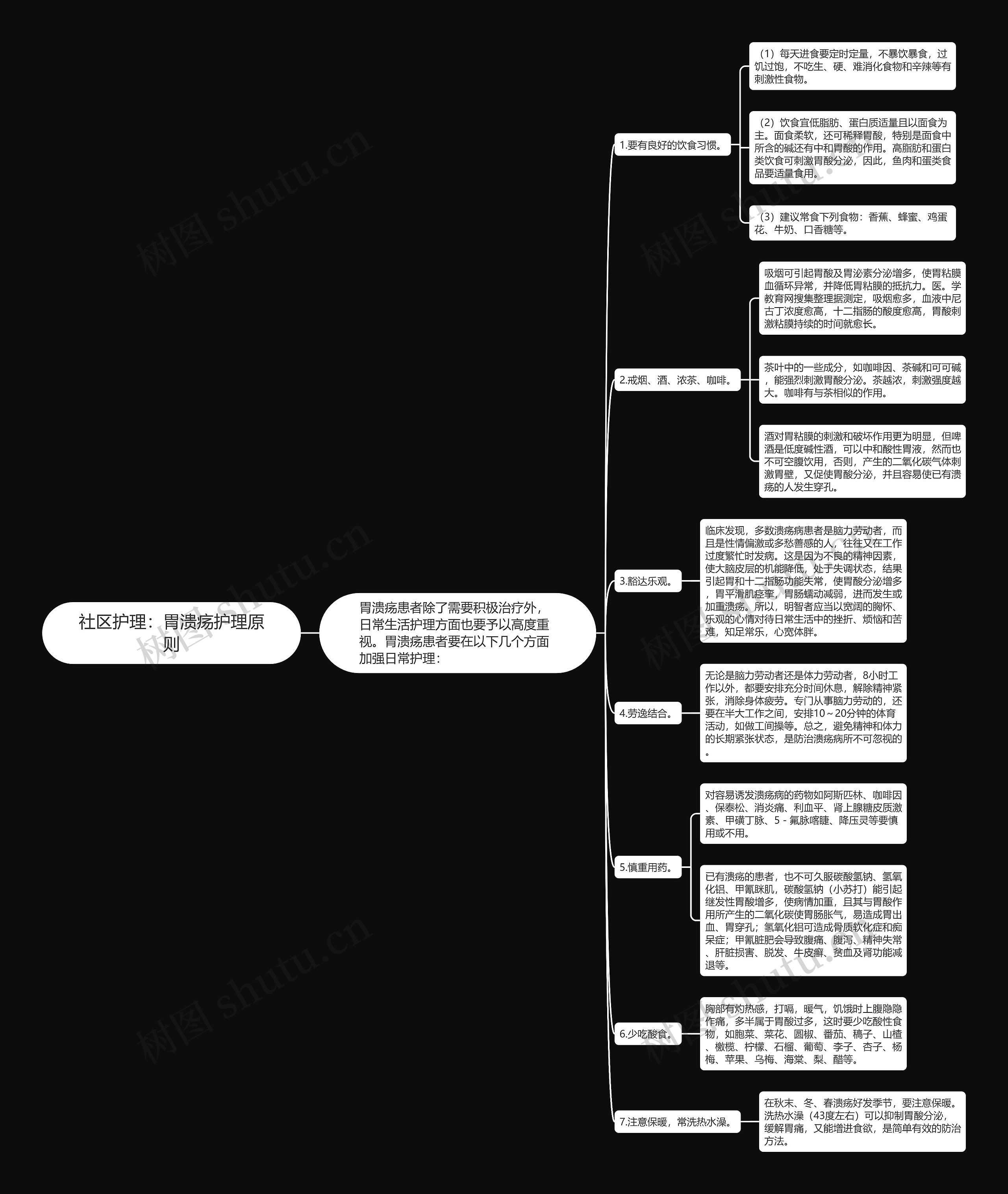 社区护理：胃溃疡护理原则思维导图