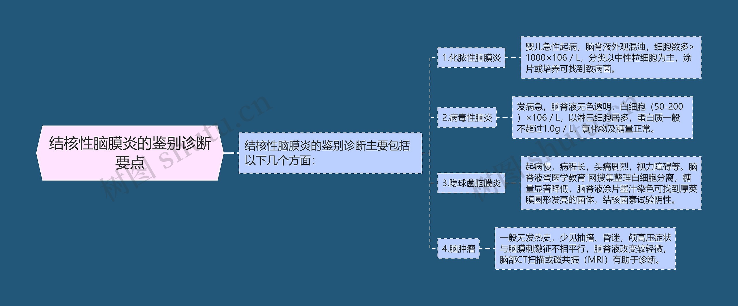 结核性脑膜炎的鉴别诊断要点思维导图