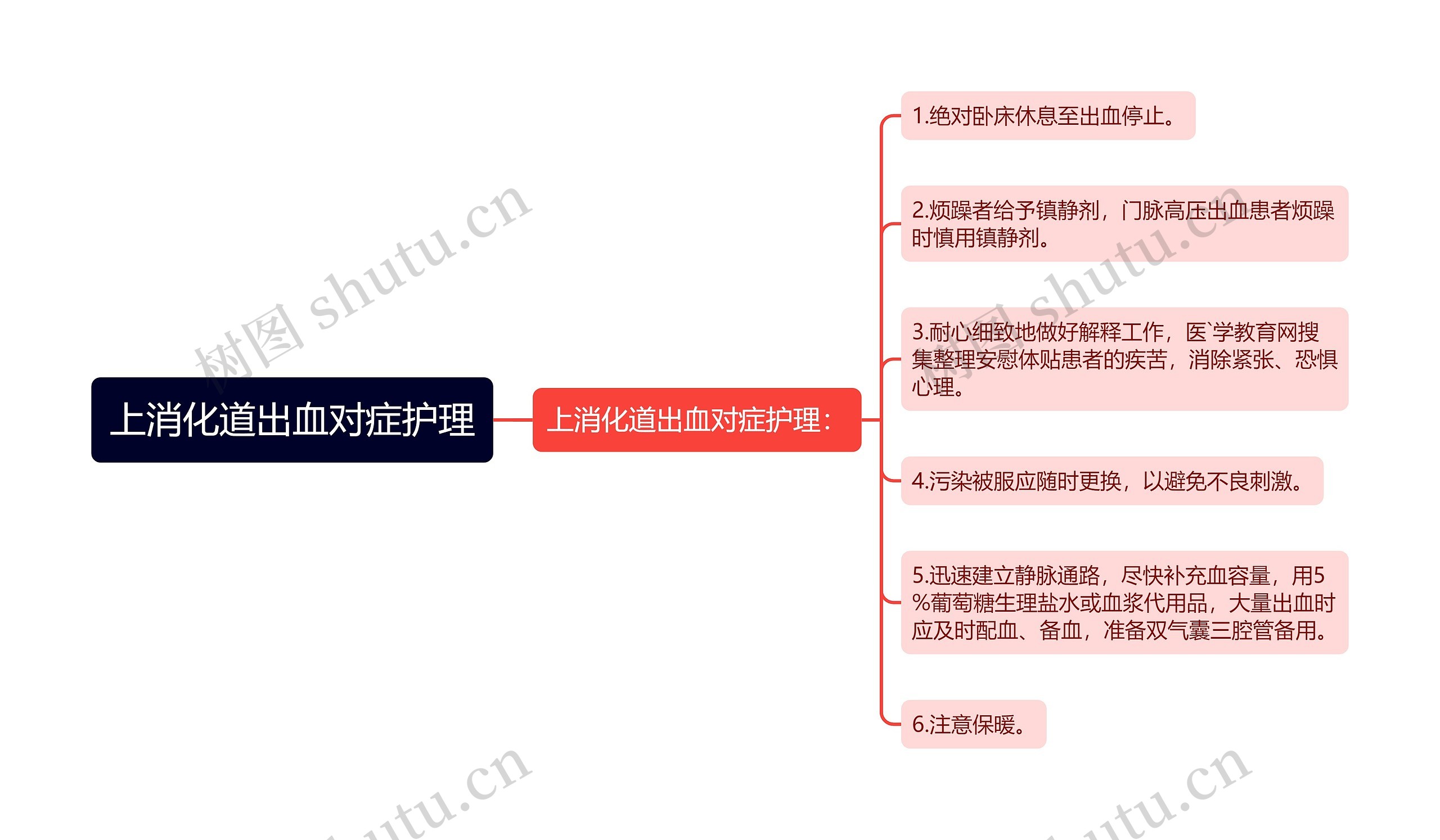 上消化道出血对症护理思维导图