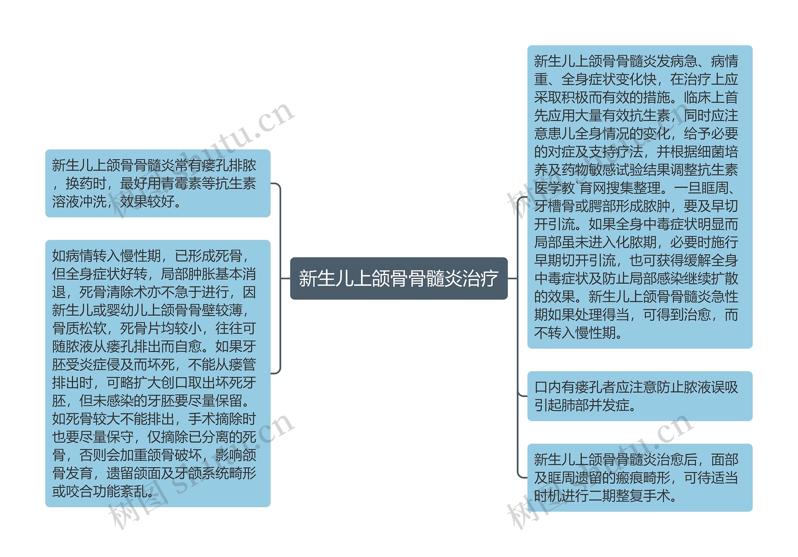 新生儿上颌骨骨髓炎治疗思维导图