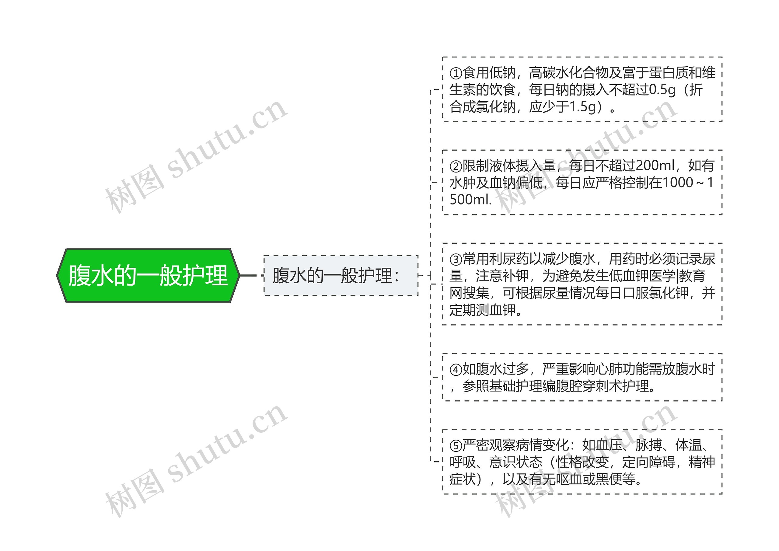 腹水的一般护理思维导图