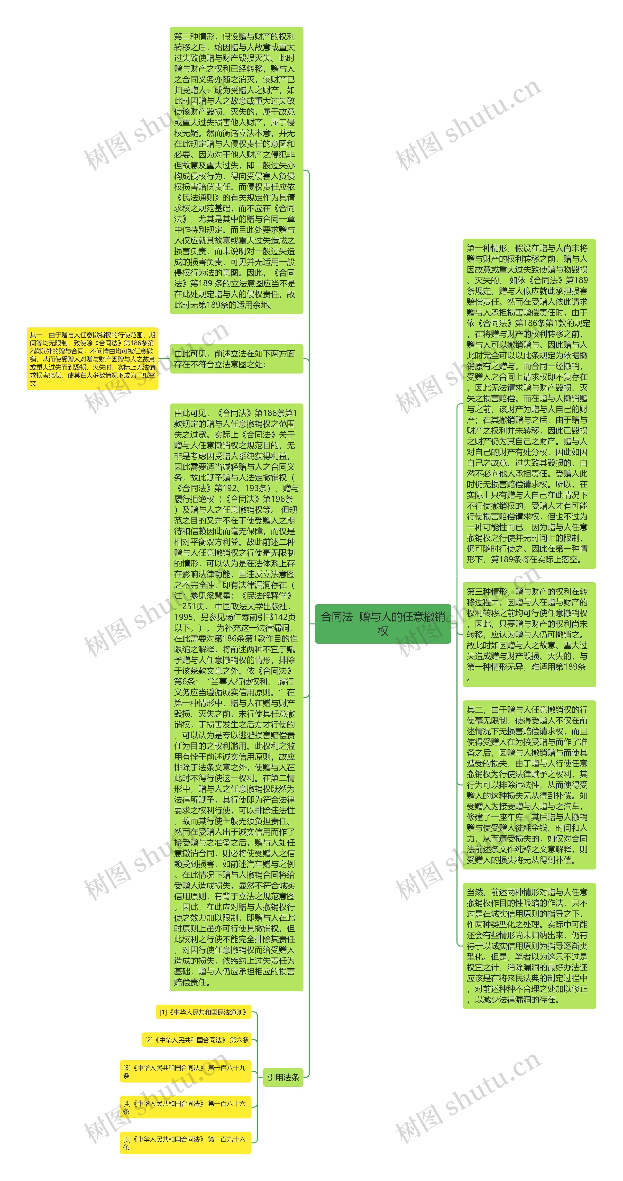 合同法  赠与人的任意撤销权思维导图