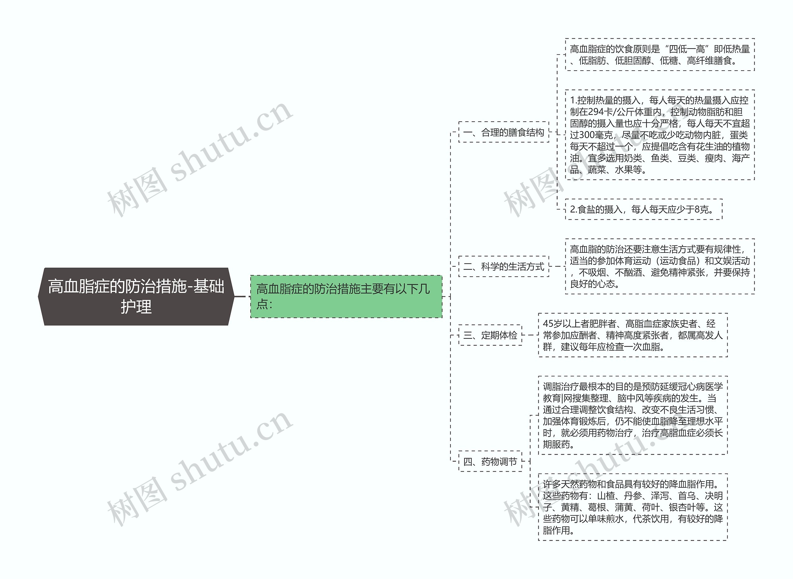 高血脂症的防治措施-基础护理思维导图