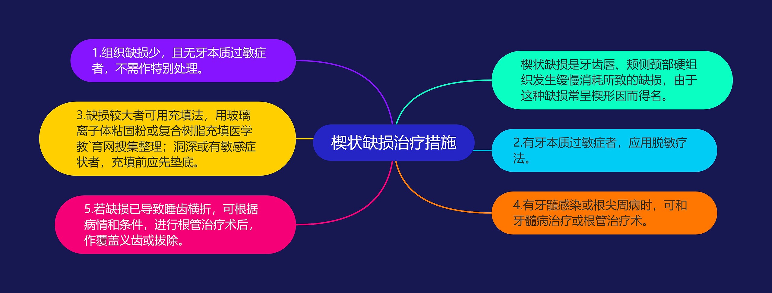 楔状缺损治疗措施思维导图