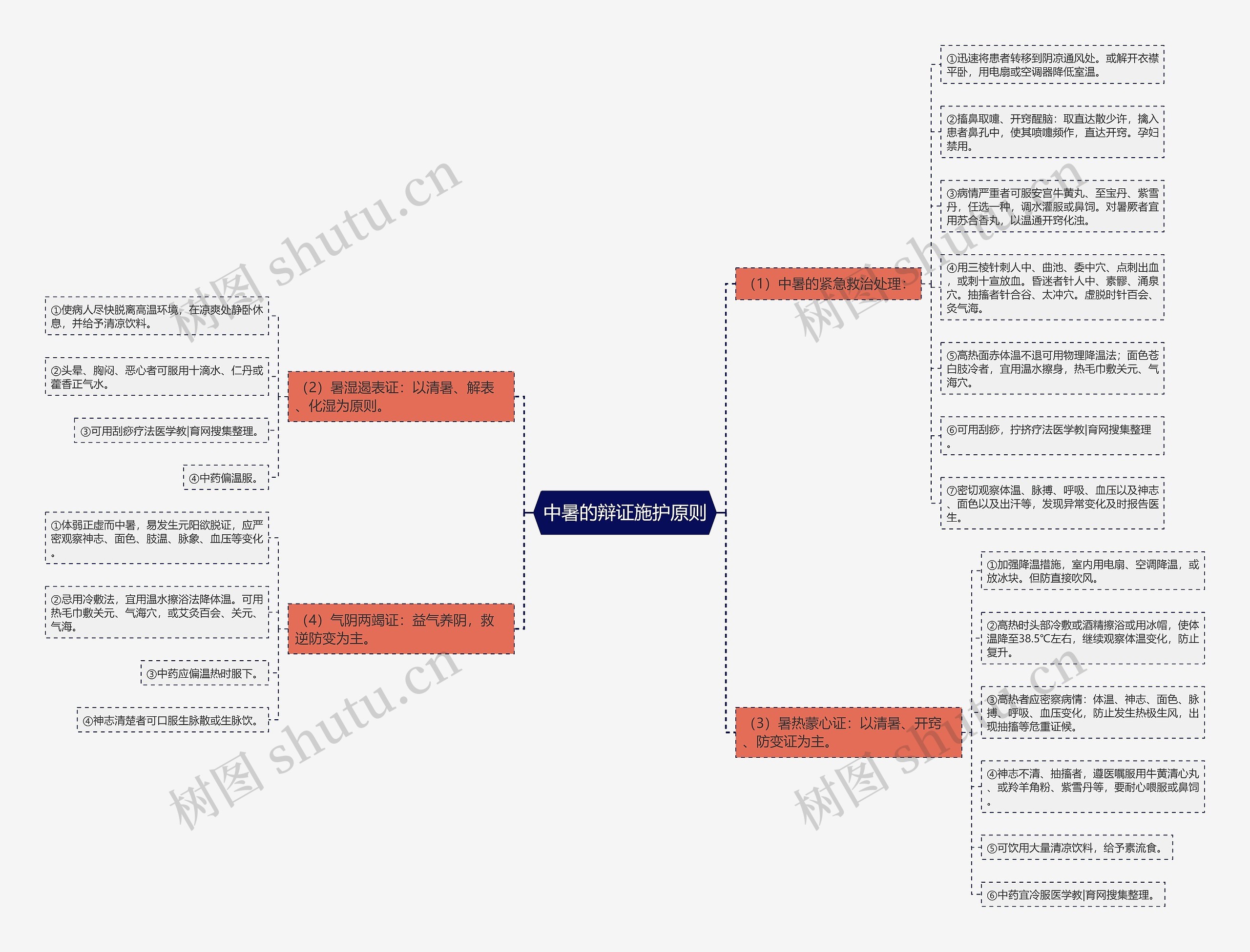 中暑的辩证施护原则思维导图