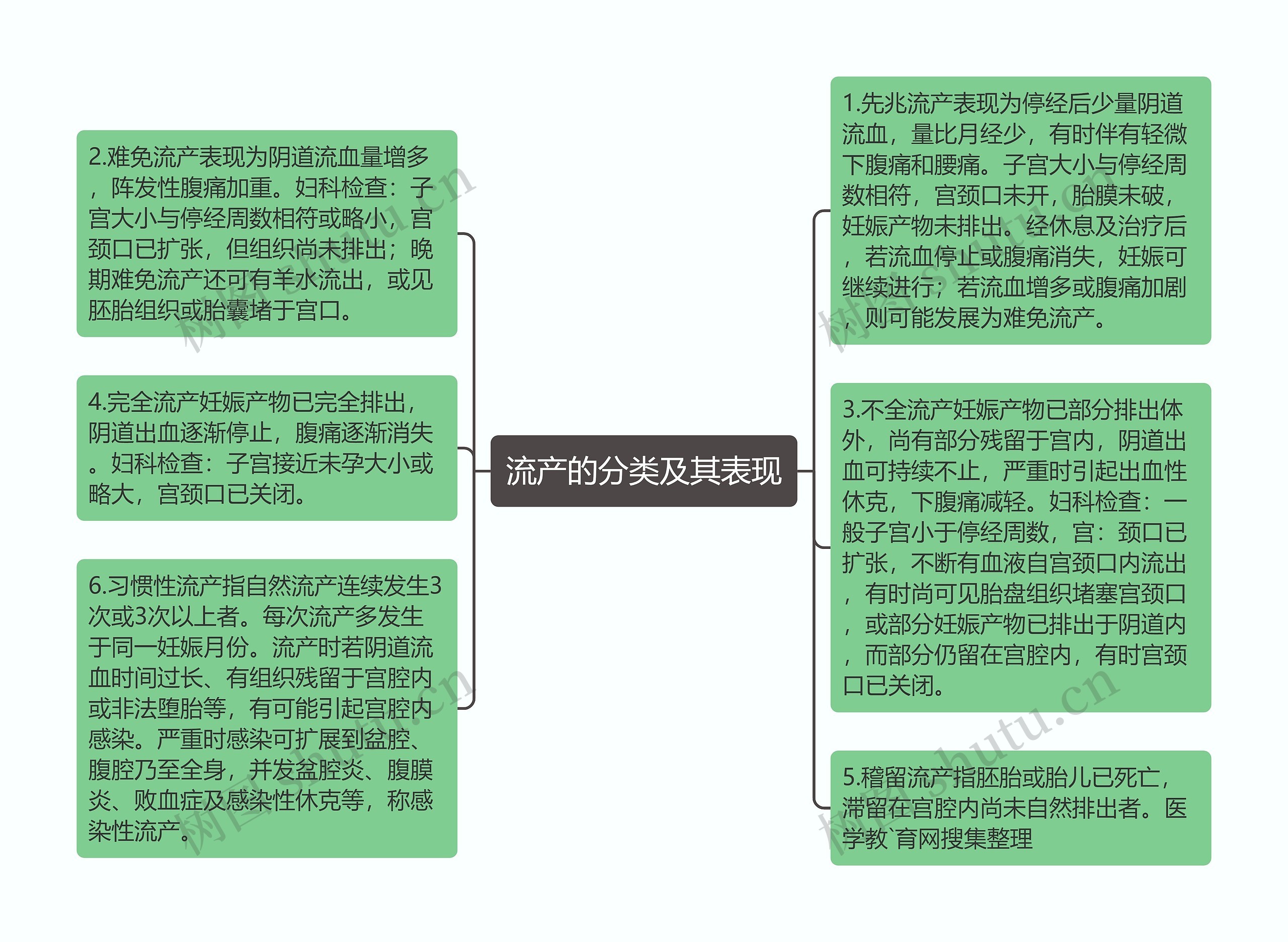 流产的分类及其表现