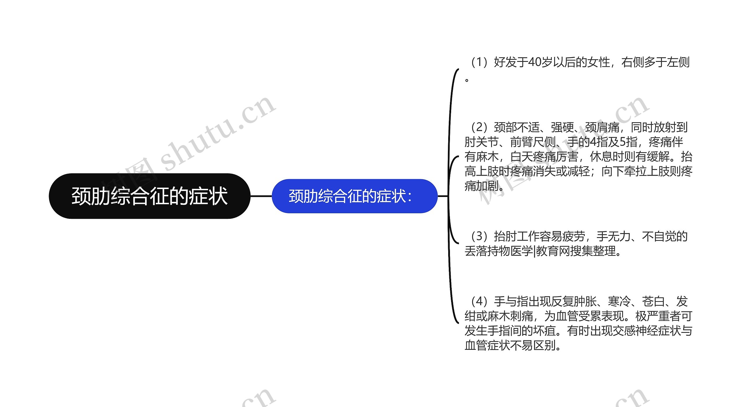 颈肋综合征的症状思维导图